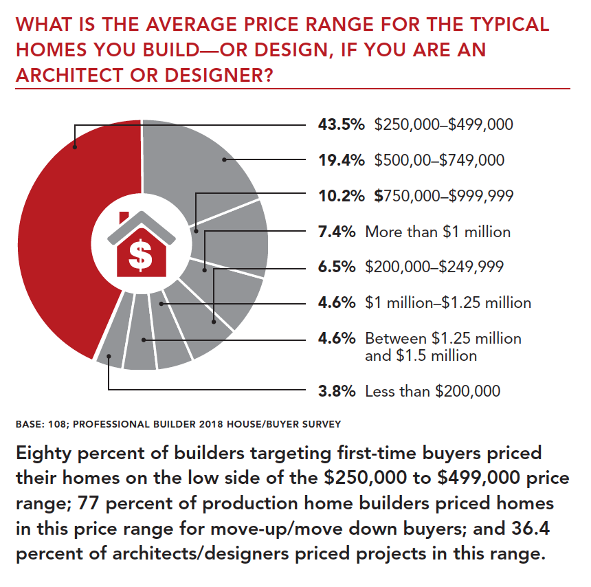 Exclusive Research House Data and Buyer Demographics Professional